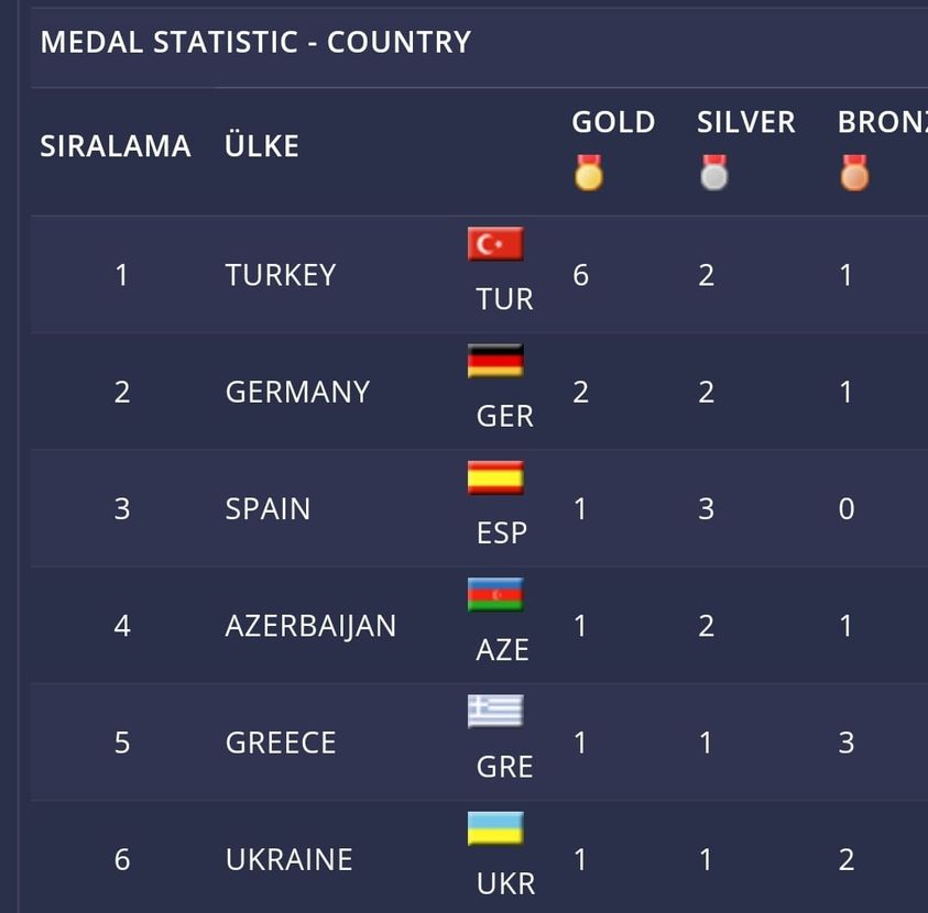 GUİNNESS SÖNÜK KALIR! POREC’TE ALTIN MADALYA REKORU…